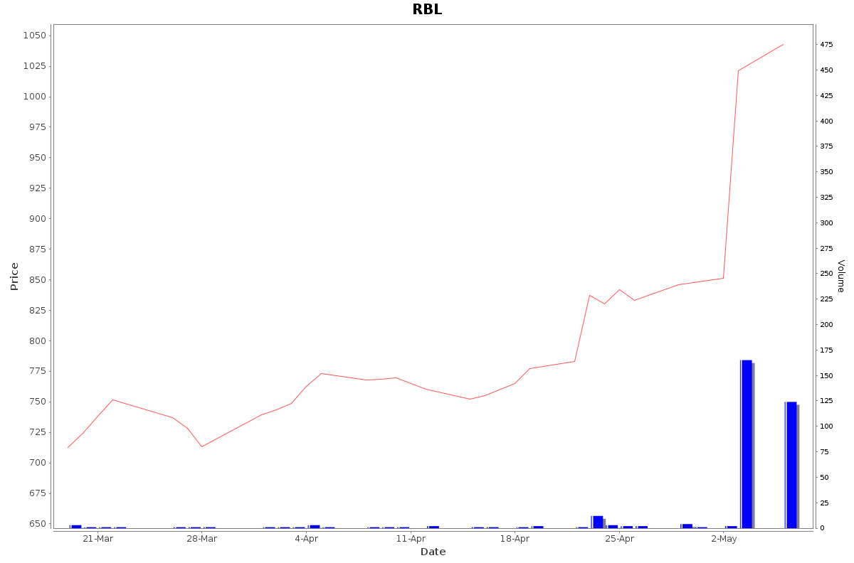 RBL Daily Price Chart NSE Today